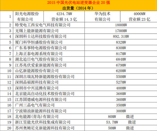 能高榮登中國(guó)光伏電站行業(yè)20強(qiáng)排行榜(圖2) 能高榮登中國(guó)光伏電站行業(yè)20強(qiáng)排行榜(圖2)