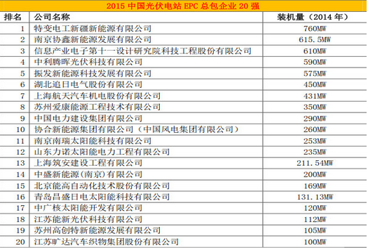 能高榮登中國(guó)光伏電站行業(yè)20強(qiáng)排行榜(圖1) 能高榮登中國(guó)光伏電站行業(yè)20強(qiáng)排行榜(圖1)